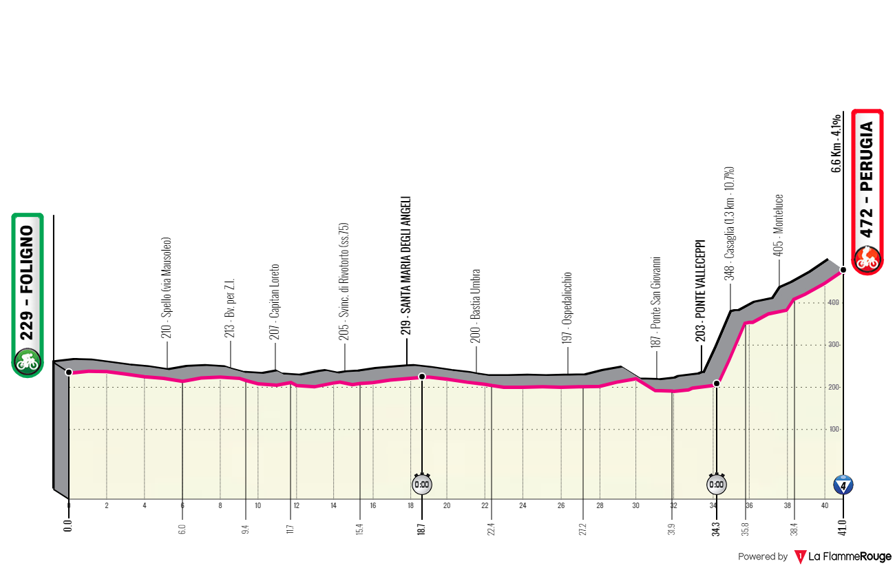 Etapeprofil for  7. etape af cykelløbet Giro d'Italia